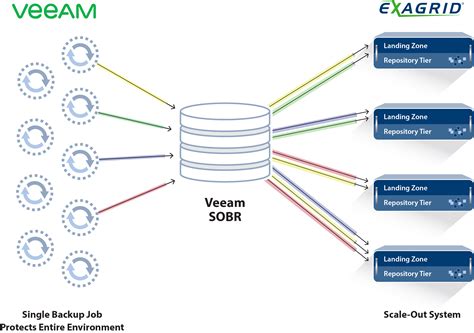 Veeam Backup & Replication 2025 No Survey Download
